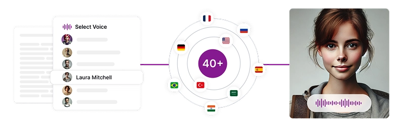 Image depicting Speaktor AI voice selection, showcasing customizable synthetic voices for various needs.