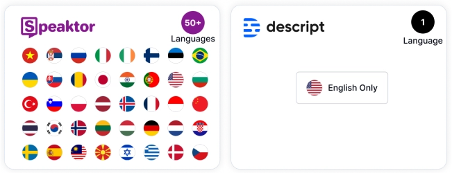 O Speaktor oferece suporte multilíngue mais amplo em comparação com o Descript para acessibilidade global aprimorada.